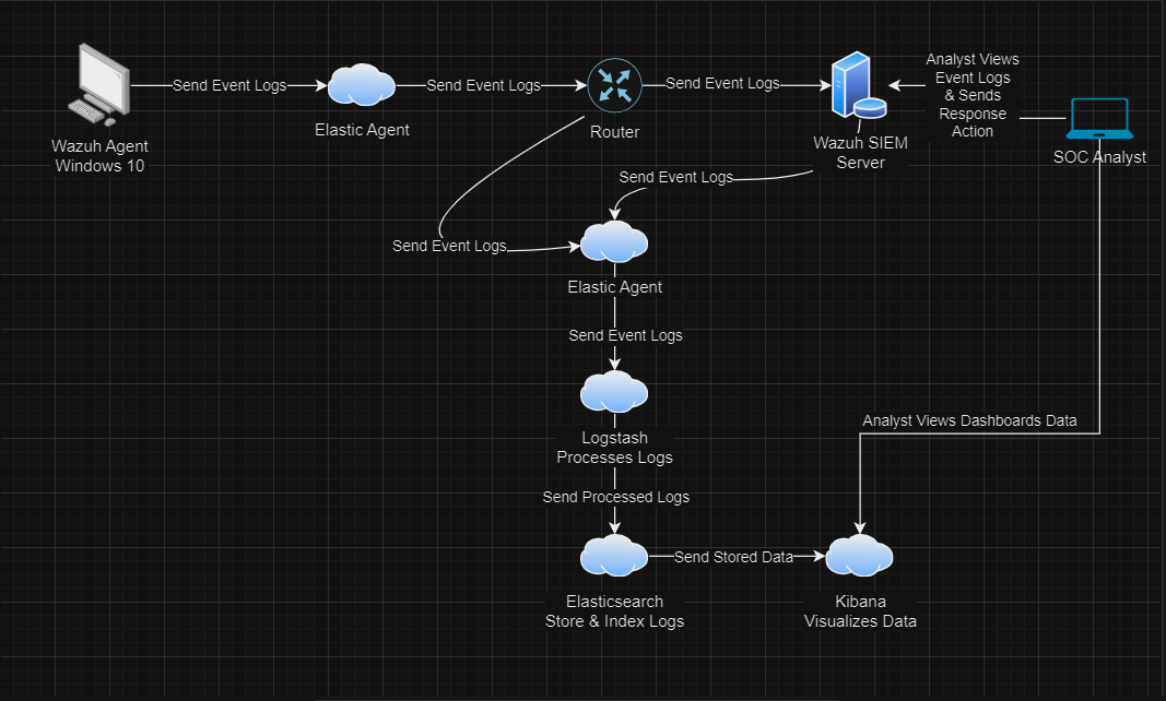 Image depicting ELK Stack Flow with Wazuh Integration